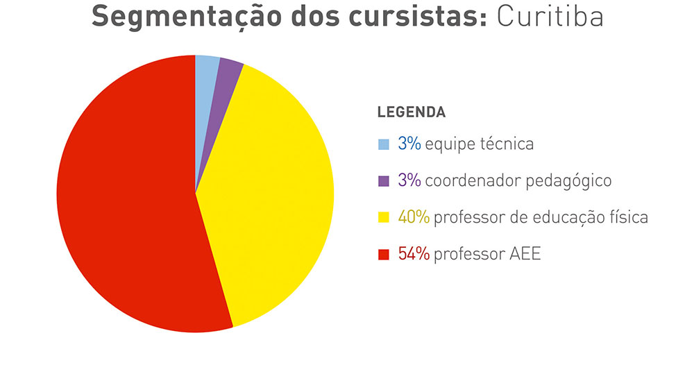 Gráfico colorido em formato de pizza com segmentação de cursistas no Curitiba. Legenda: 3% - equipe técnica; 3% - coordenador pedagógico; 40% - professor de educação física; 54% - professor de aee.