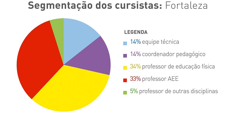 Gráfico colorido em formato de pizza com segmentação de cursistas no Fortaleza. Legenda: 14% - equipe técnica; 14% - coordenador pedagógico; 34% - professor de educação física; 33% - professor de aee; 5% - professor de outras disciplinas.