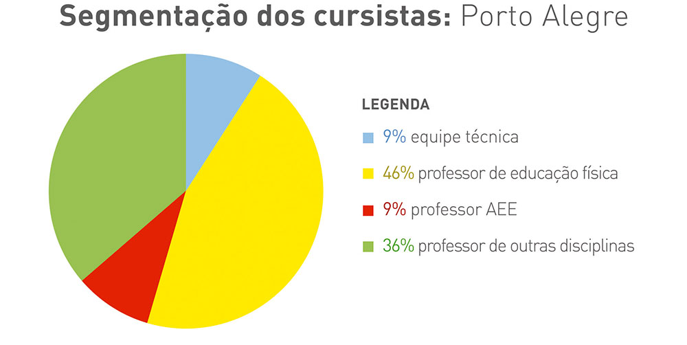 Gráfico colorido em formato de pizza com segmentação de cursistas no Porto Alegre. Legenda: 9% - equipe técnica; 46% - professor de educação física; 9% - professor de aee; 36% - professor de outras disciplinas.