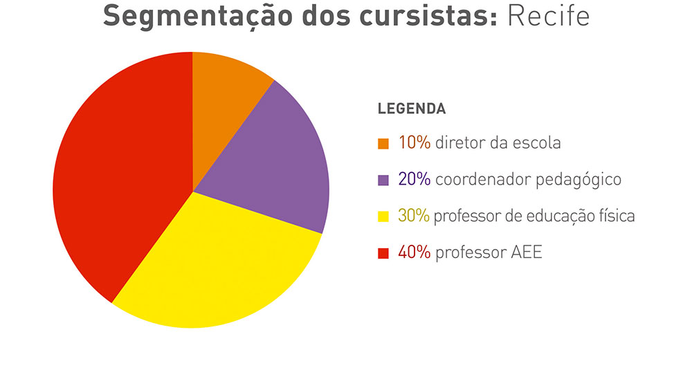 Gráfico colorido em formato de pizza com segmentação de cursistas no Recife. Legenda10 % - diretor de escola; 20% - coordenador pedagógico; 30% - professor de educação física; 40% - professor de aee.