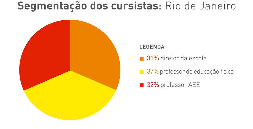 Gráfico colorido em formato de pizza com segmentação de cursistas no Rio de Janeiro. Legenda: 31 % - diretor de escola; 37% - professor de educação física; 32% - professor de aee.
