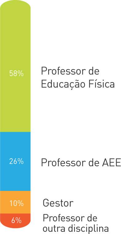Gráfico colorido em formato de barra com perfil de cursistas de São Luís. Legenda: 58% Professor de educação física, 26% Professor de atendimento educacional especializado (AEE), 10% Gestor escolar, 6% Professor de outra disciplina