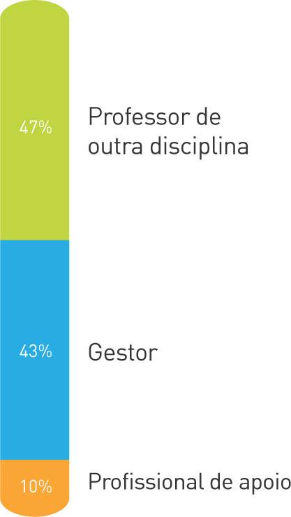 Gráfico colorido em formato de barra com perfil de cursistas de São Paulo. Legenda: 47% Professor de outra disciplina, 43% Gestor escolar, 10% Profissional de apoio