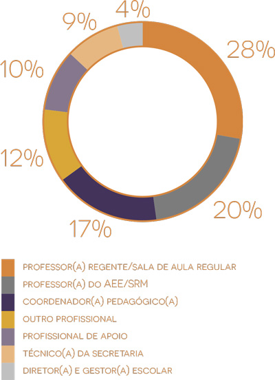 Gráfico colorido em círculo com segmentação de perfil dos cursistas. 28% professor(a) regente/sala de aula regular, 20% professor(a) do AEE/SEM, 17% coordenador(a) pedagógico(a), 12% outro profissional, 10% profissional de apoio, 9% técnico(a) da secretaria, 4% diretor(a) e gestor(a) escolar