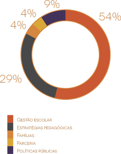 Gráfico colorido em círculo com segmentação dos projetos por dimensão. 54% Gestão escolar, 29% estratégias pedagógicas, 9% políticas públicas, 4% famílias, 4% parcerias.