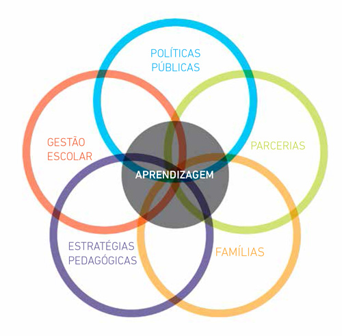 Gráfico representa por meio da interseção de bolas coloridas as dimensões de análise da educação inclusiva: políticas públicas, parcerias, família, estratégias pedagógicas, gestão escolar e aprendizagem. O diagrama tem o formato de flor e a palavra aprendizagem está ao centro.