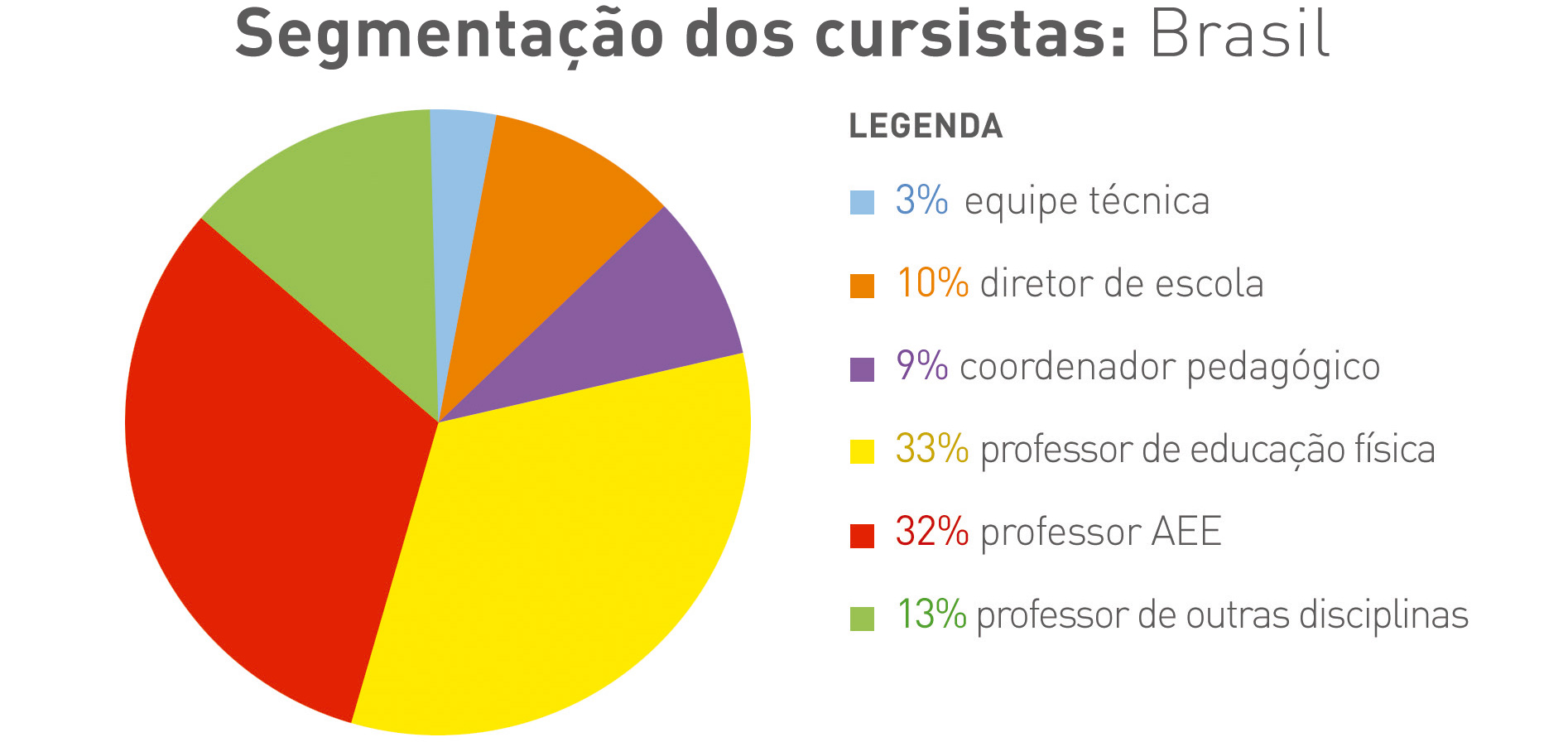 Gráfico colorido em formato de pizza com segmentação de cursistas no Brasil. Legenda: 3% - equipe técnica; 10 % - diretor de escola; 10% - coordenador pedagógico; 33% - professor de educação física; 32% - professor de aee; 13% - professor de outras disciplinas.