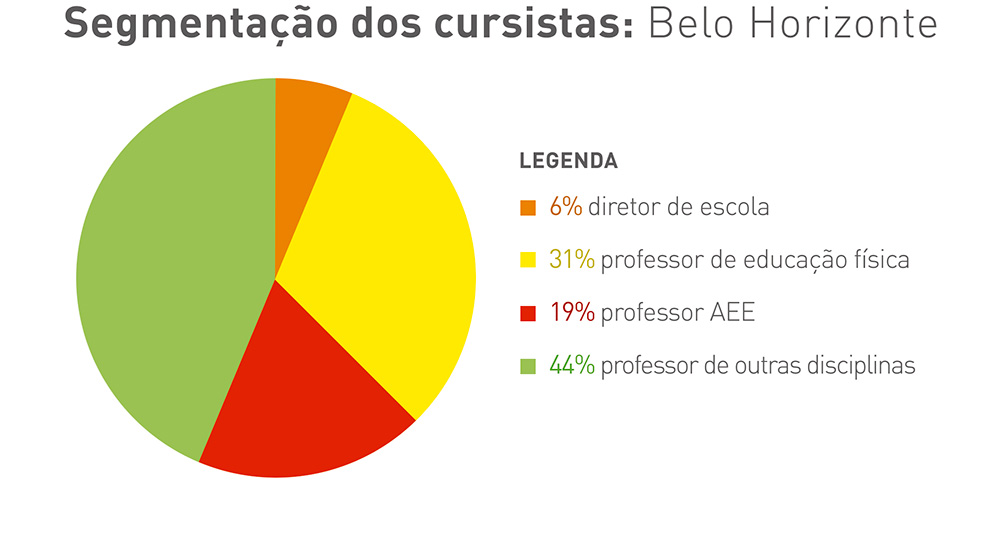 Gráfico colorido em formato de pizza com segmentação de cursistas em Belo Horizonte. Legenda: 6% - diretor de escola; em amarelo - 31% - professor de educação física; em vermelho – 19% - professor de aee; em verde – 44% - professor de outras disciplinas.