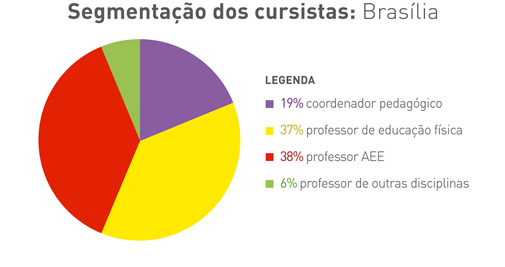 Gráfico colorido em formato de pizza com segmentação de cursistas em Brasília. Legenda: 19% - coordenador pedagógico; 37% - professor de educação física; 38% - professor de aee; 6% - professor de outras disciplinas.