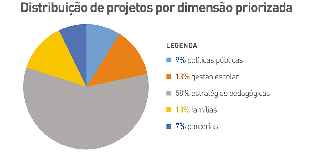 Gráfico colorido em formato de pizza com a distribuição de projetos por dimensão priorizada. Legenda: 9% - políticas públicas; 13% - gestão escolar; 58% - estratégias pedagógicas; 13% - famílias; 14% - professor de aee; 7% - parcerias.