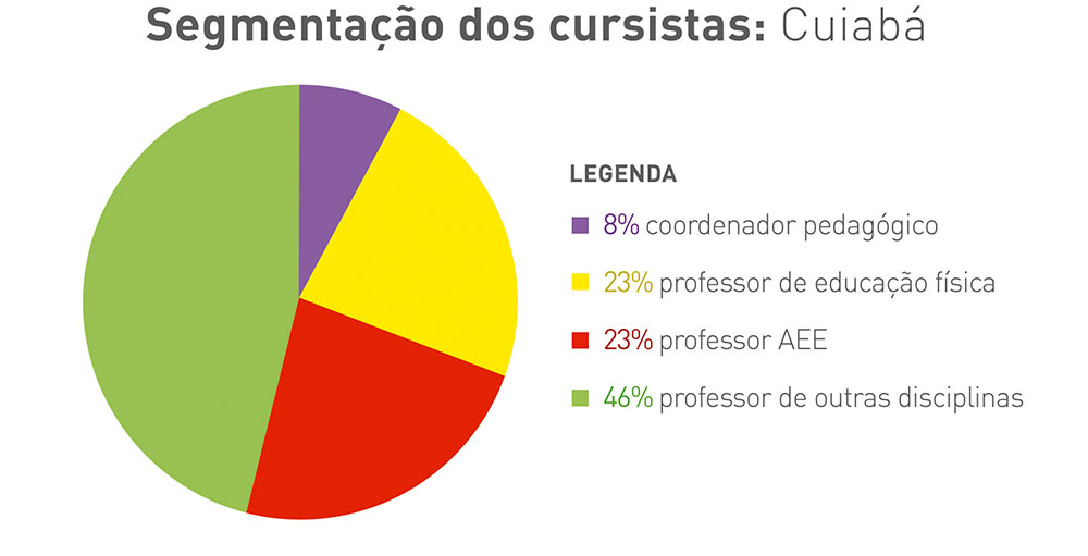 Gráfico colorido em formato de pizza com segmentação de cursistas no Cuiabá. Legenda: 8% - coordenador pedagógico; 23% - professor de educação física; 23% - professor de aee; 46% - professor de outras disciplinas.