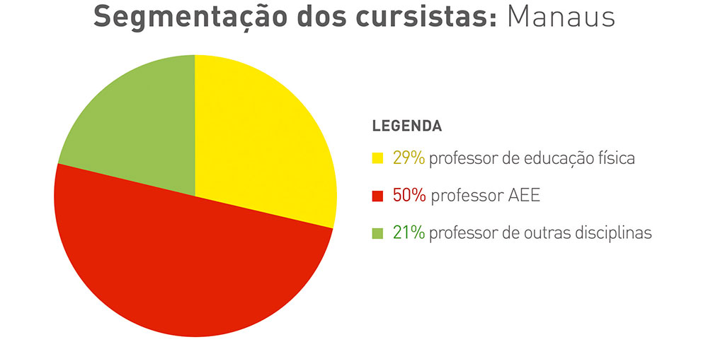 Gráfico colorido em formato de pizza com segmentação de cursistas no Manaus. Legenda: 29% - professor de educação física; 50% - professor de aee; 21% - professor de outras disciplinas.