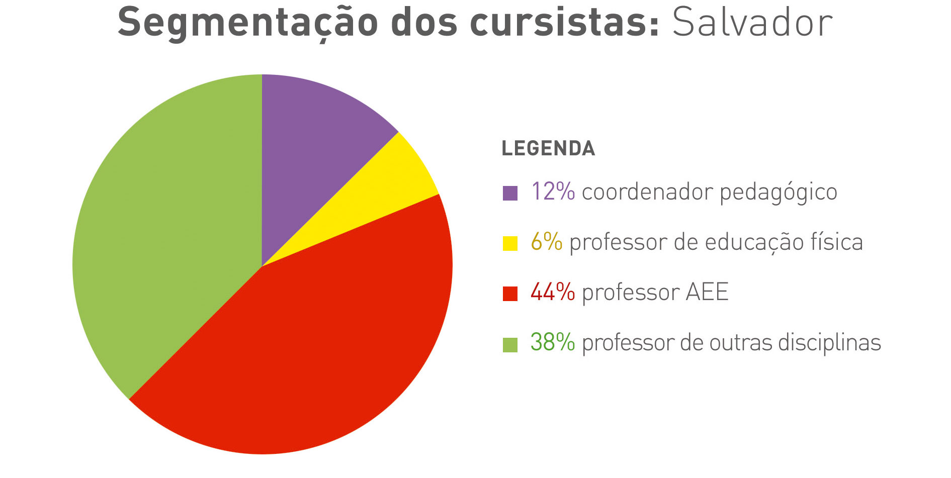Gráfico colorido em formato de pizza com segmentação de cursistas no Salvador. Legenda: 12% - coordenador pedagógico; 6% - professor de educação física; 44% - professor de aee; 38% - professor de outras disciplinas.