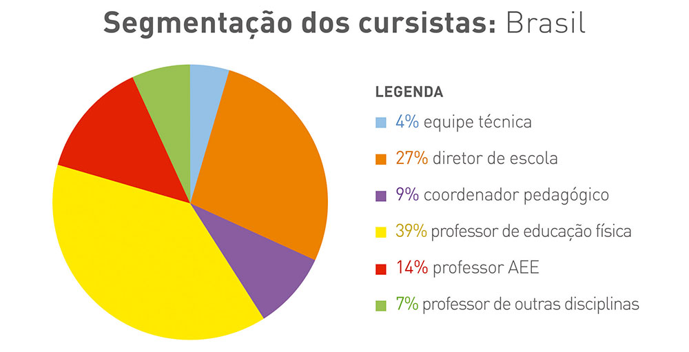Gráfico colorido em formato de pizza com segmentação de cursistas no São Paulo. Legenda: 4% - equipe técnica; 27% - diretor de escola; 9% - coordenador pedagógico; 39% - professor de educação física; 14% - professor de aee; 7% - professor de outras disciplinas.