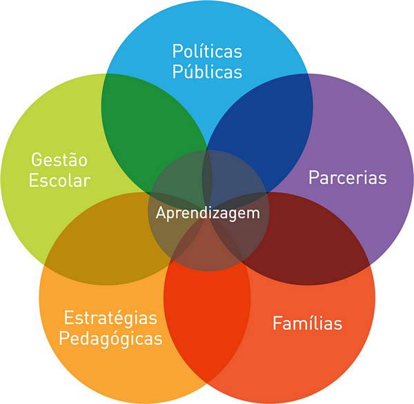 Gráfico representa por meio da interseção de bolas coloridas a interação de políticas públicas, parcerias, família, estratégias pedagógicas, gestão escolar na aprendizagem. O diagrama tem o formato de flor e a palavra aprendizagem está ao centro