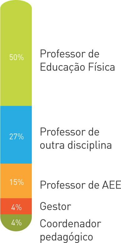 Gráfico colorido em formato de barra com perfil de cursistas de Belo Horizonte. Legenda: 50% Professor de educação física, 27% Professor de outra disciplina, 15% Professor de atendimento educacional especializado (AEE), 4% Gestor escolar, 4% Coordenador Pedagógico