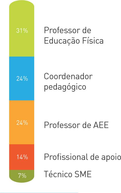 Gráfico colorido em formato de barra com perfil de cursistas de Cuiabá. Legenda: 31% Professor de educação física, 24% Coordenador Pedagógico, 24% Professor de atendimento educacional especializado (AEE), 14% Profissional de apoio, 7% Técnico de Secretaria Municipal de Educação