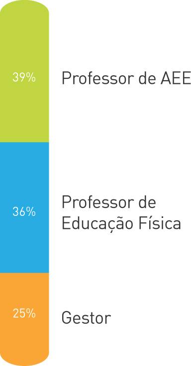 Gráfico colorido em formato de barra com perfil de cursistas do Recife. Legenda: 39% Professor de atendimento educacional especializado (AEE), 36% Professor de educação física, 25% Gestor escolar
